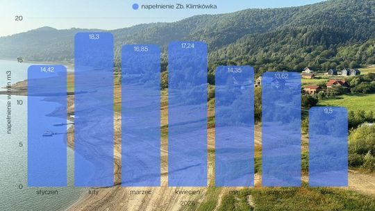 zdjęcie przedstawia widok zbiornika wodnego z góry, na pierwszym tle wykresy