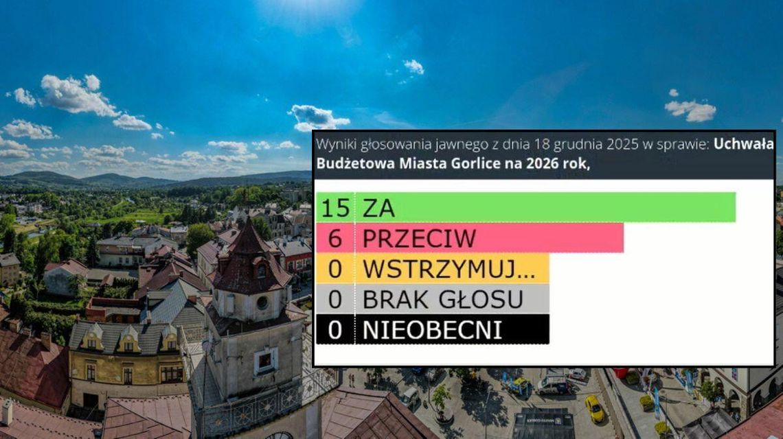 Budżet Miasta Gorlice na 2026 rok przyjęty przez radnych, sześcioro z nich było przeciwnych Zdjęcie przedstawia Ratusz w Gorlicach