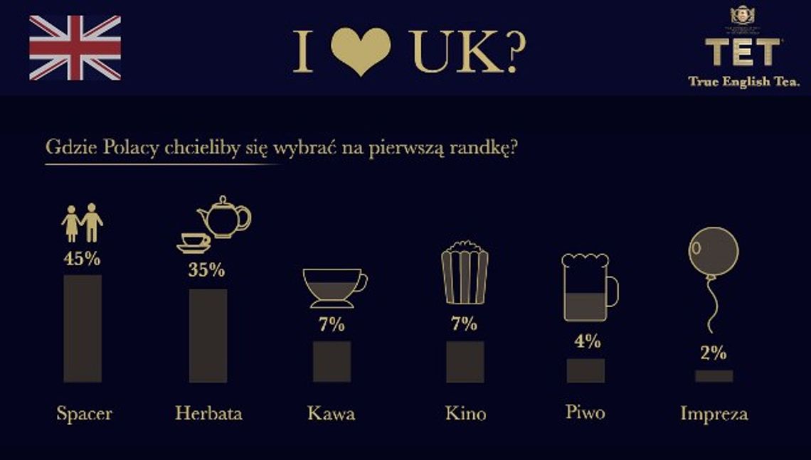 Co Polacy lubią robić na pierwszej randce? Sprawdź skąd pochodzą Walentynki i co o randkowaniu sądzą Polacy