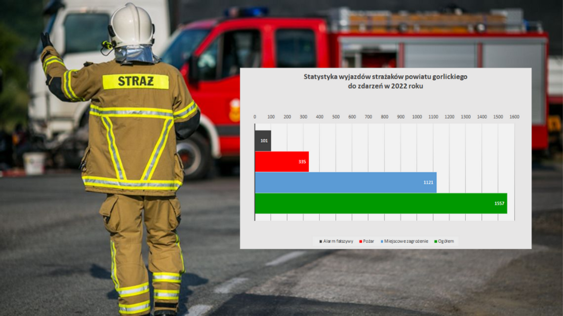 Strażacy podsumowali rok 2022. Oto statystyki