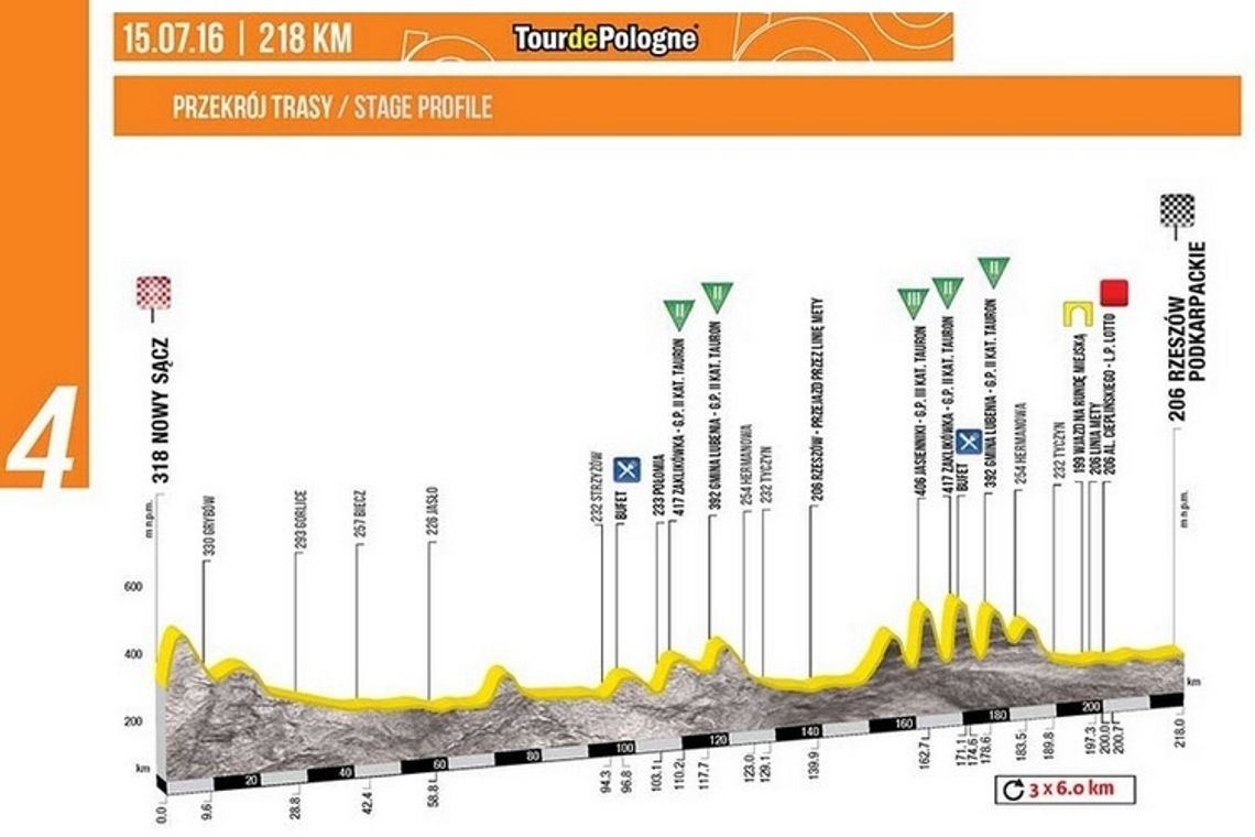 Tour de Pologne: 15. lipca w Gorlicach