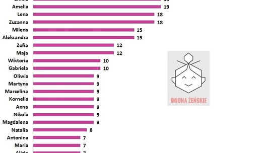 Walka życia ze śmiercią - statystyki USC za rok 2017