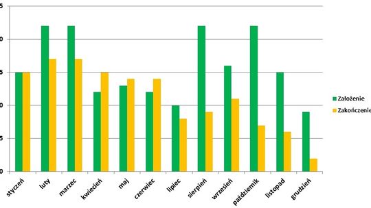 Walka życia ze śmiercią - statystyki USC za rok 2017