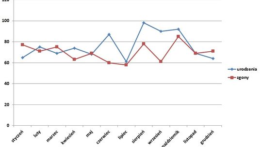 Walka życia ze śmiercią - statystyki USC za rok 2017