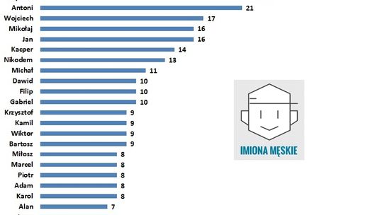 Walka życia ze śmiercią - statystyki USC za rok 2017