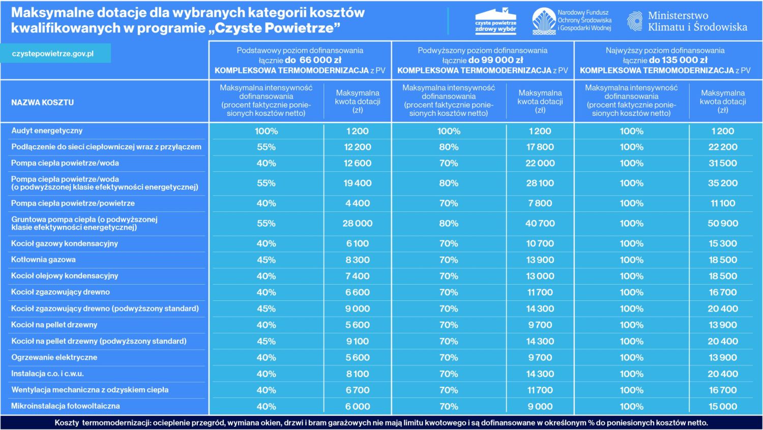 Maksymalne dotacje dla wybranych kategorii kosztów kwalifikowanych w programie „Czyste Powietrze”, źródło: Materiały informacyjne Narodowego Funduszu Ochrony Środowiska i Gospodarki Wodnej