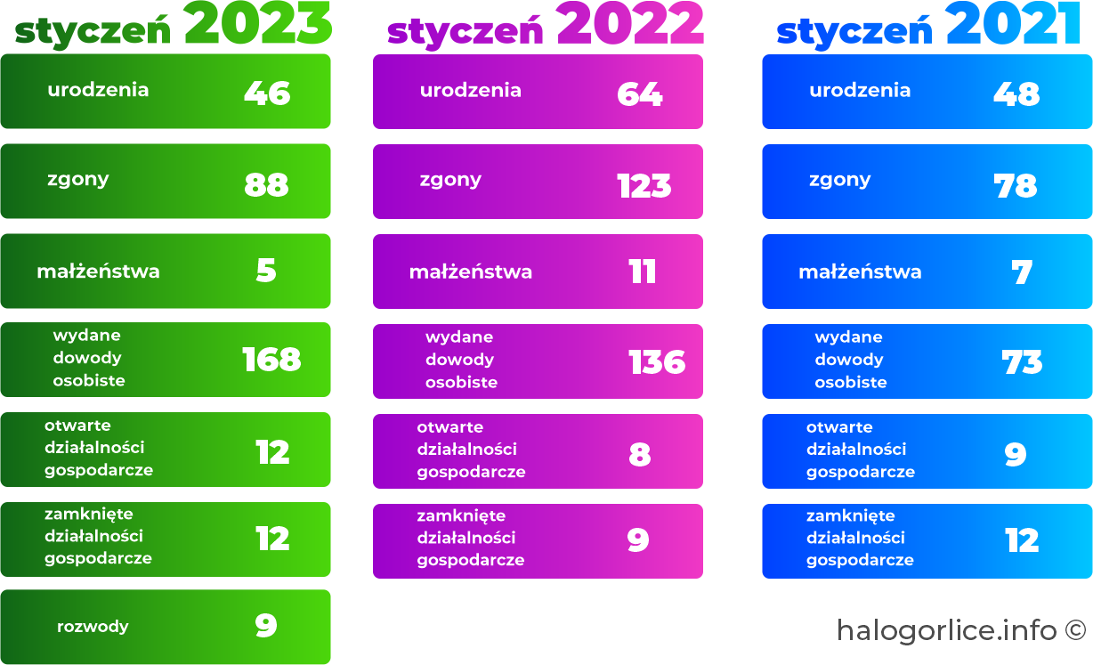 statystyki usc w gorlicach za miesiąc styczeń 2020 2021 2022 2023