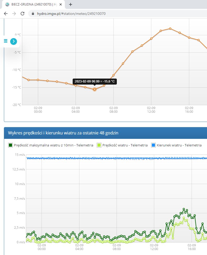 wykres temperatury powietrza ze stacji Biecz-Grudna