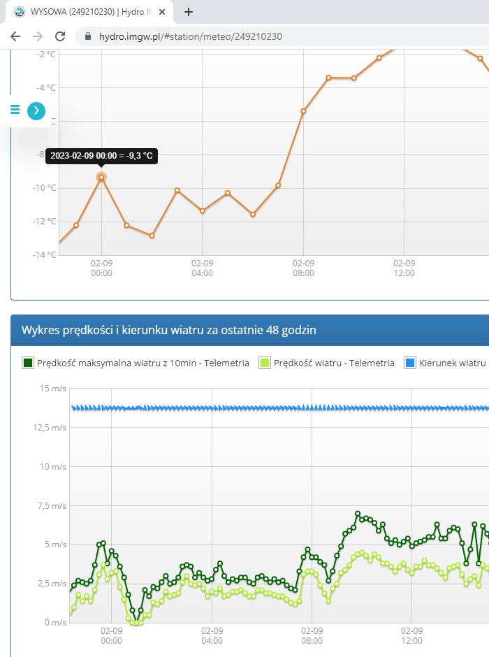 wykres temperatury powietrza ze stacji w Wysowej